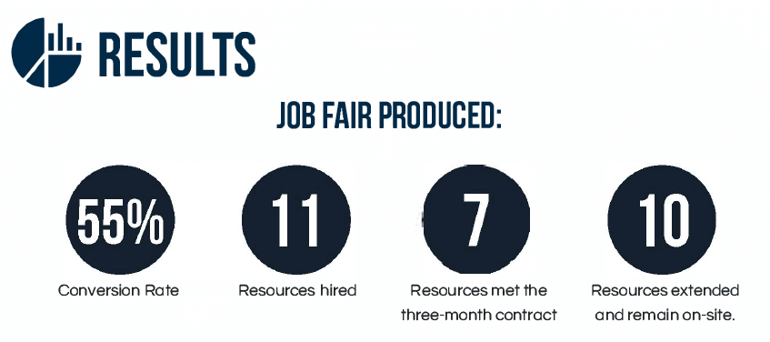 Results dashboard with hiring conversion and retention outcomes for diagnostics staffing campaign