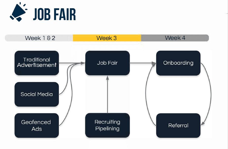 Workflow diagram for hybrid recruiting and onboarding in COVID-19 diagnostics staffing